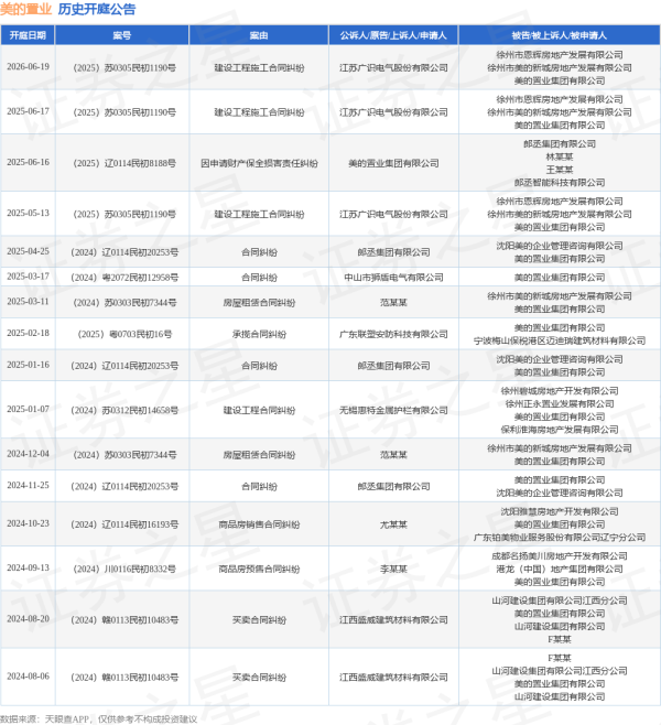 忆速配 美的置业作为被告/被上诉人的1起涉及建设工程施工合同纠纷的诉讼将于2025年6月17日开庭
