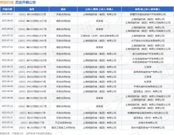 今日云策 熊猫机械作为被告/被上诉人的1起涉及买卖合同纠纷的诉讼将于2025年7月22日开庭