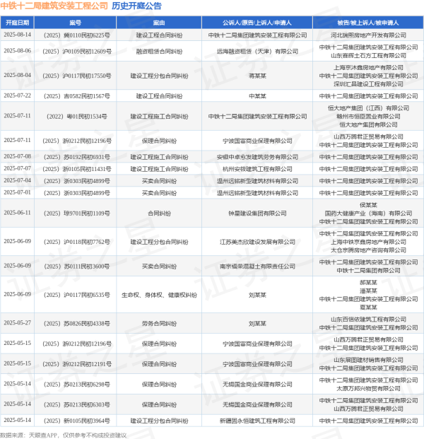 科元网  中铁十二局建筑安装工程公司作为被告/被上诉人的1起涉及建设工程合同纠纷的诉讼将于2025年7月22日开庭