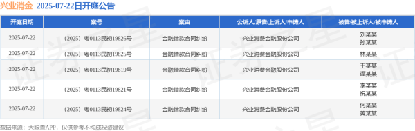 致富配资 兴业消金作为原告/上诉人的5起涉及金融借款合同纠纷的诉讼将于2025年7月22日开庭