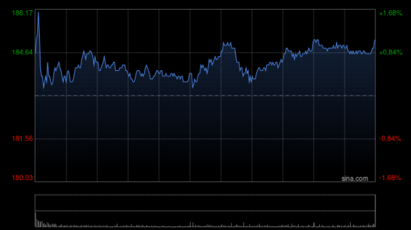 扬帆优配 建银国际：升阿里巴巴-W目标价至200.7港元 重申跑赢大市评级